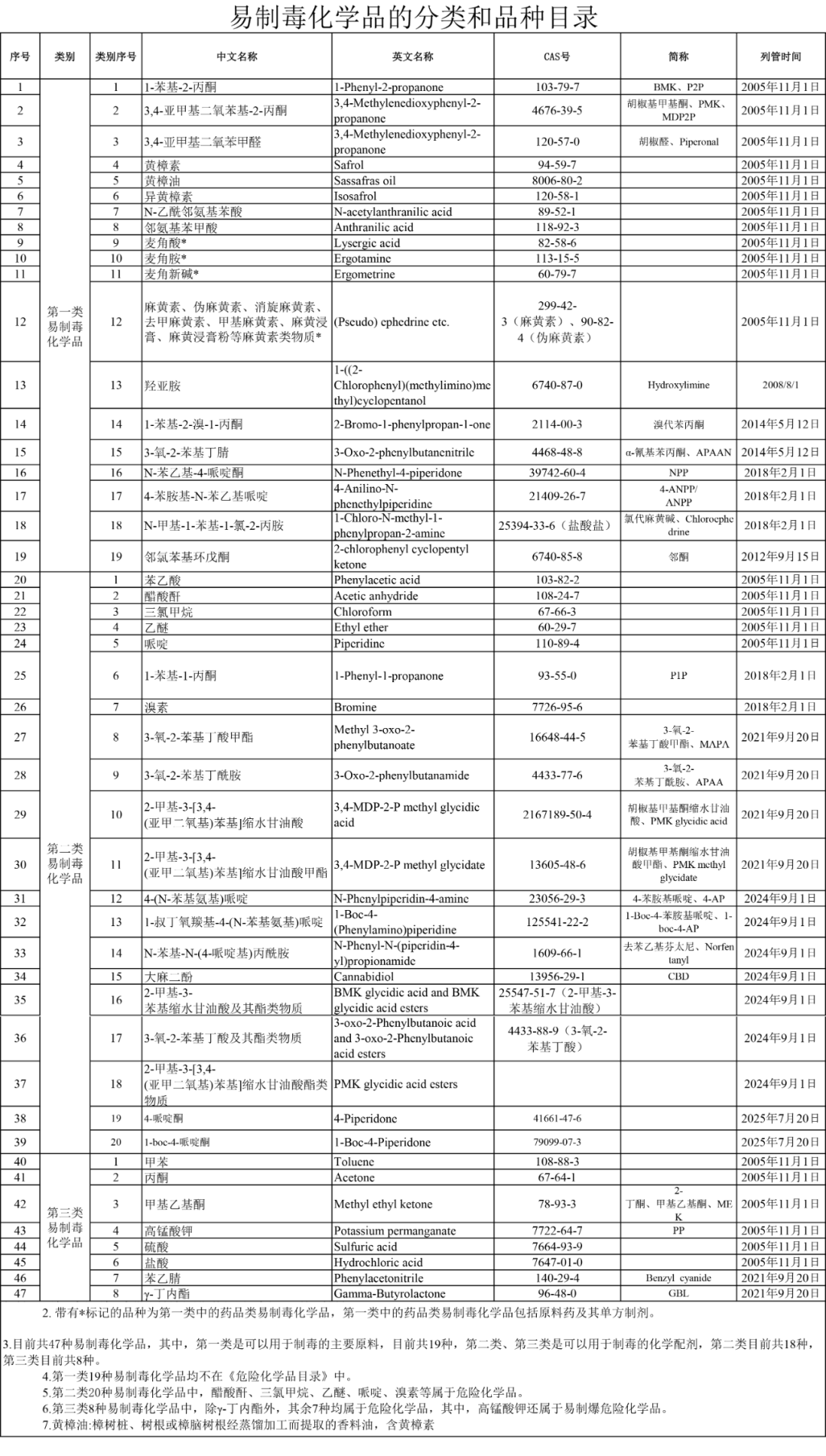 易制毒化学品的分类和品种目录